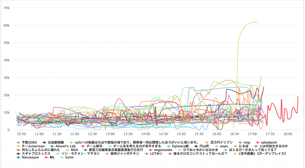 ISUCON7 本選で学生枠1位になりました